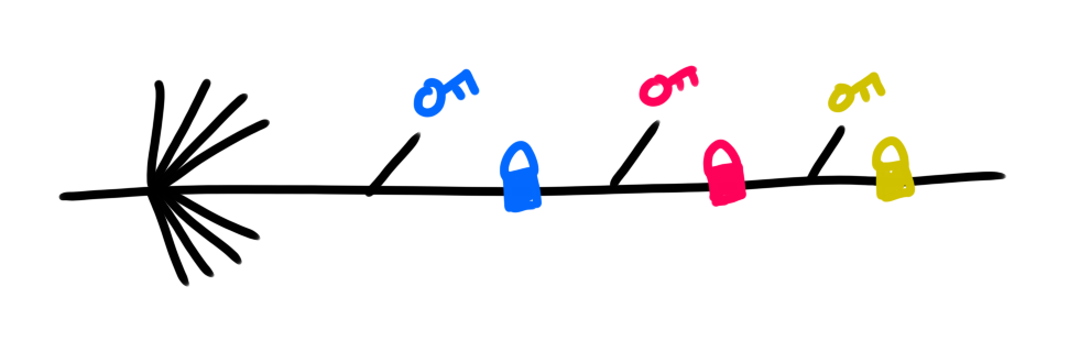 a diagram with a cluster of leaves branching off at one point, followed by three key/lock pairs as before