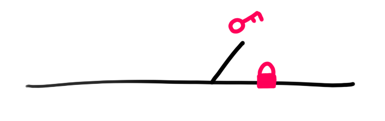 diagram of a straight line blocked by a lock, and a short branch with a key at the end