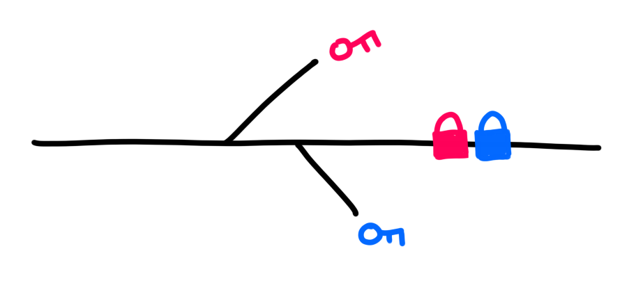 diagram of a straight line blocked by two locks of different colors, and two short branches each with a different key at the end